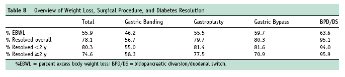 Weight and type 2 diabetes after bariatric surgery: Systematic