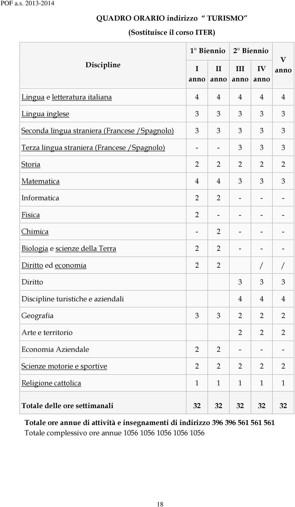 - - - Biologia e scienze della Terra 2 2 - - - Diritto ed economia 2 2 / / Diritto 3 3 3 Discipline turistiche e aziendali 4 4 4 Geografia 3 3 2 2 2 Arte e territorio 2 2 2 Economia Aziendale 2 2 - -