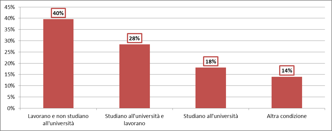 Provincia di Lecco - Le scelte dei diplomati Le scelte dei diplomati Alla data del 1 Febbraio 2012 il 40% dei diplomati si dichiara occupato, avendo scelto il percorso di inserimento nel mercato del