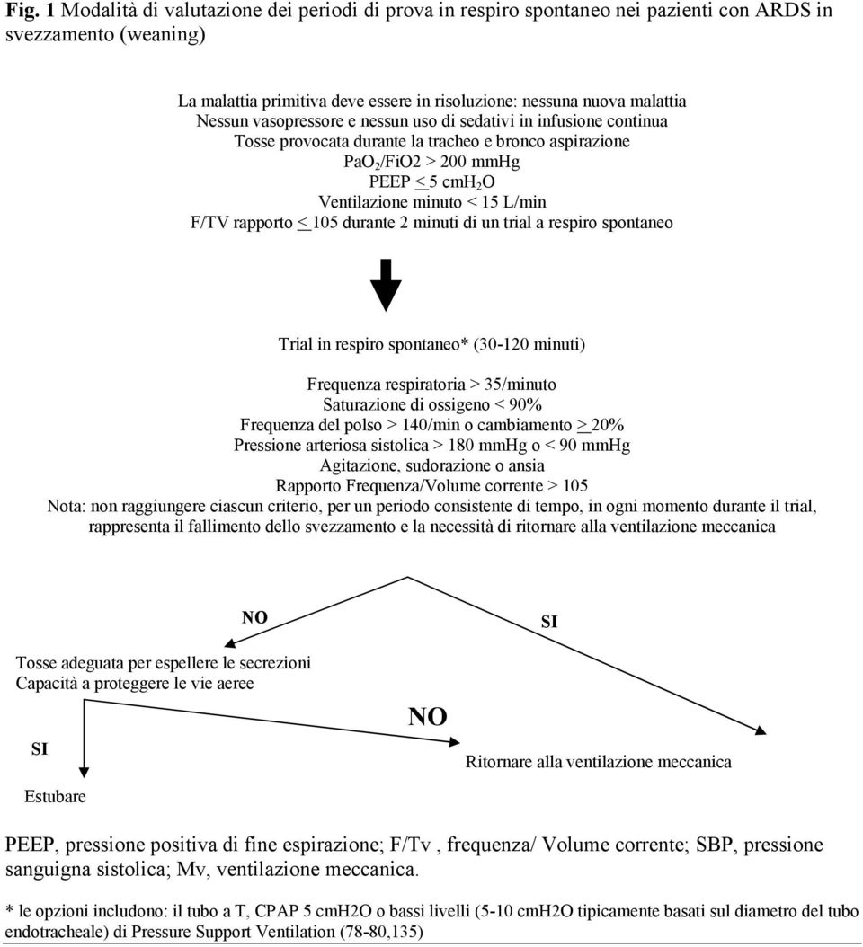 rapporto < 105 durante 2 minuti di un trial a respiro spontaneo Trial in respiro spontaneo* (30-120 minuti) Frequenza respiratoria > 35/minuto Saturazione di ossigeno < 90% Frequenza del polso >