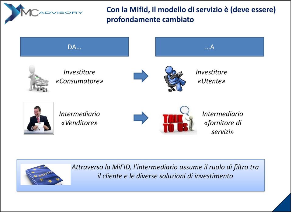 «Venditore» Intermediario «fornitore di servizi» Attraverso la MiFID, l