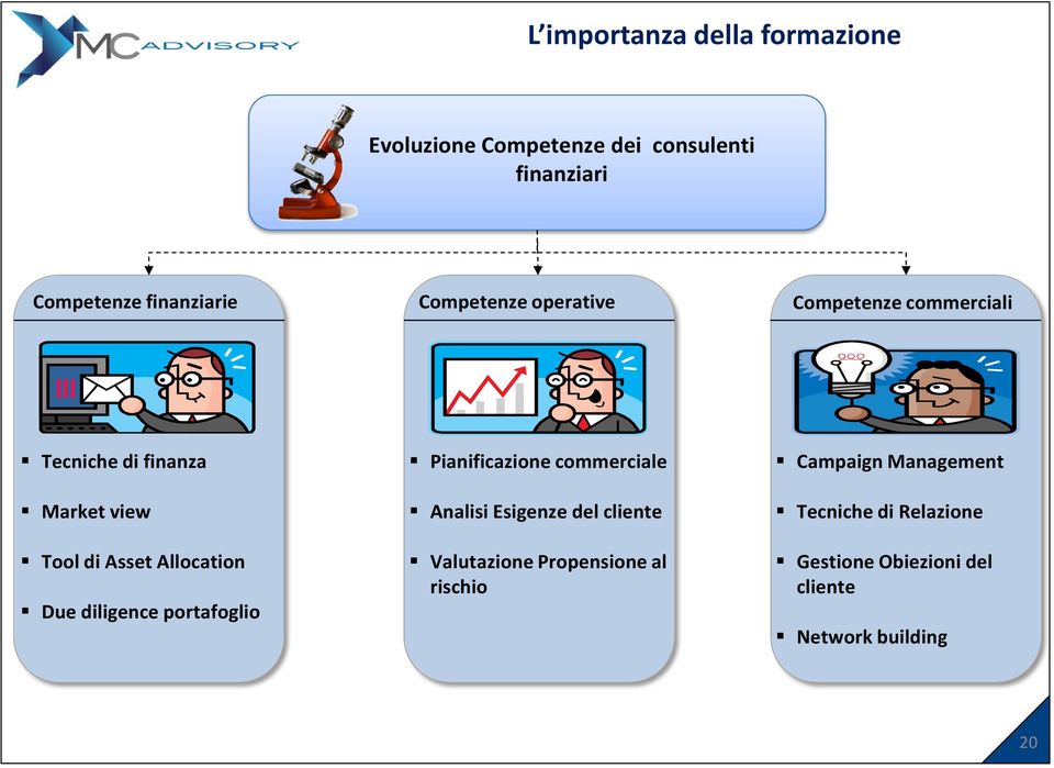 Due diligence portafoglio Pianificazione commerciale Analisi Esigenze del cliente Valutazione