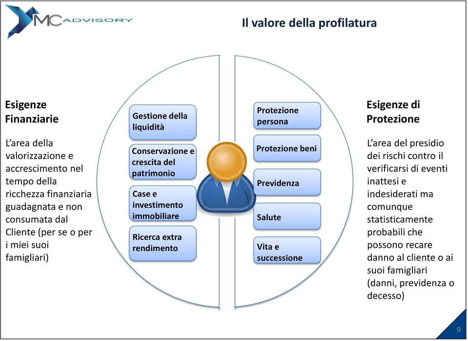 e investimento immobiliare Ricerca extra rendimento Protezione beni Previdenza Salute Vita e successione L area del presidio dei rischi contro il verificarsi