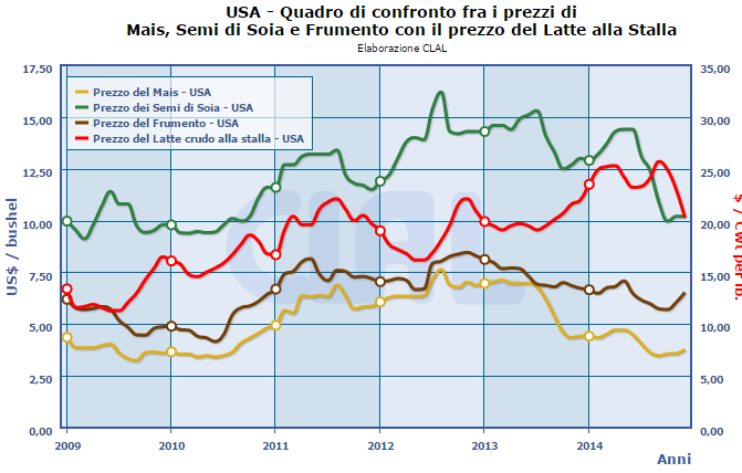 Correlazioni tra Input Agricoli ed Energetici USA - Confronto prezzi: Mais, semi di Soia, Frumento e