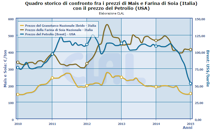 Correlazioni tra Input Agricoli ed Energetici Confronto prezzi: Mais (Italia), farina di