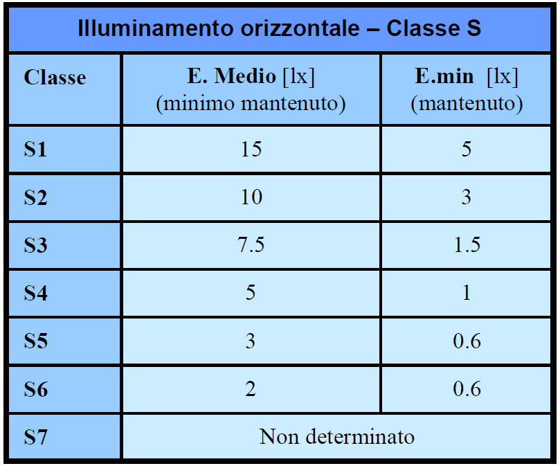 Si riporta di seguito la tabella dalla norma UNI EN 13201-2 in cui vengono indicati i valori richiesti per gli illuminamenti orizzontali classe S Quando usarla: Nelle strade principali che