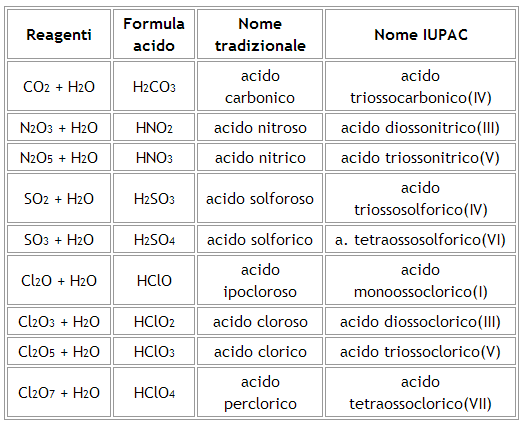 metallo il suo stato di ossidazione in numero romano racchiuso tra parentesi tonde. Il numero romano va letto come numero cardinale.