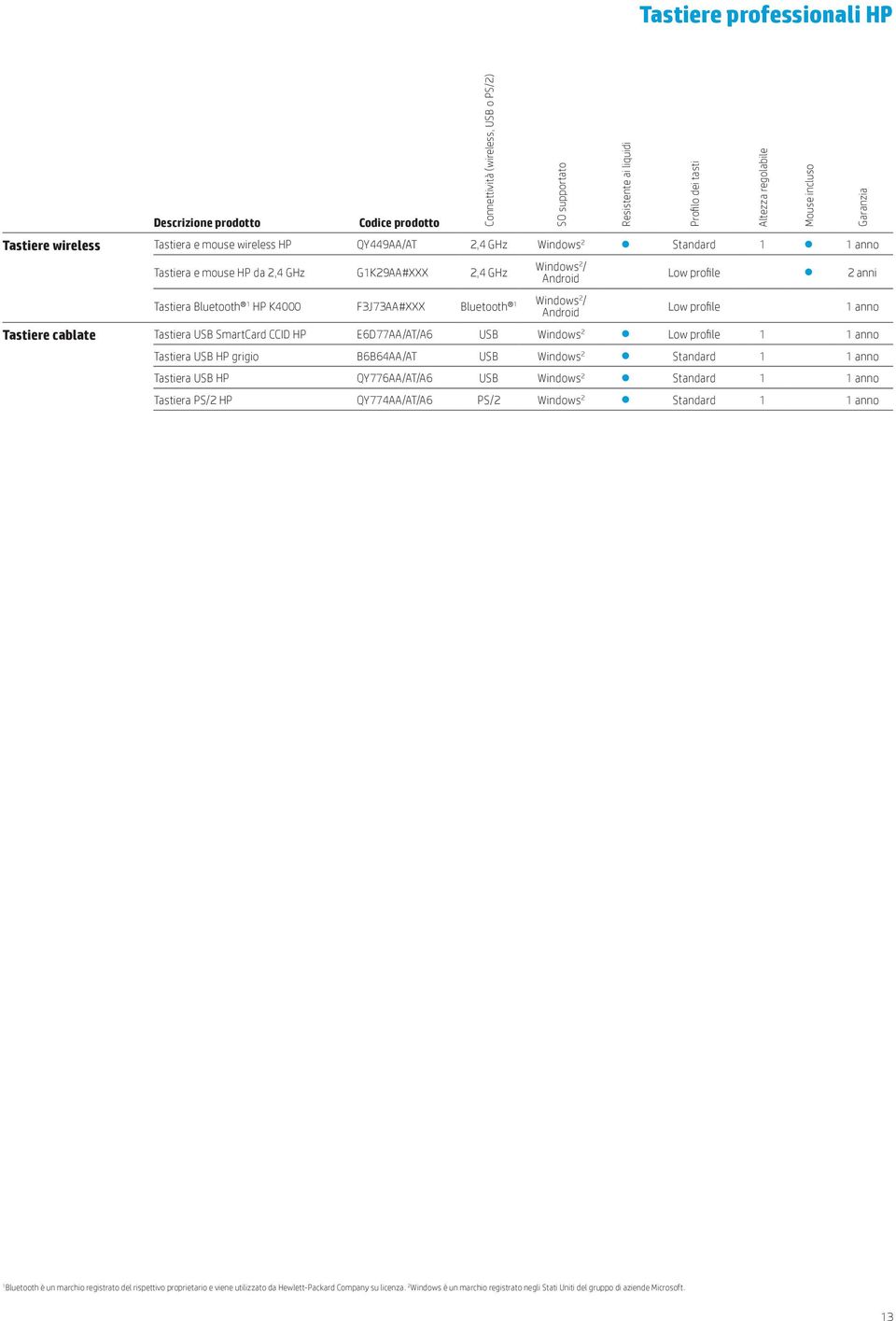 regolabile Mouse incluso Garanzia Low profile 2 anni Low profile Tastiere cablate Tastiera USB SmartCard CCID HP E6D77AA/AT/A6 USB Windows 2 Low profile 1 1 anno Tastiera USB HP grigio B6B64AA/AT USB