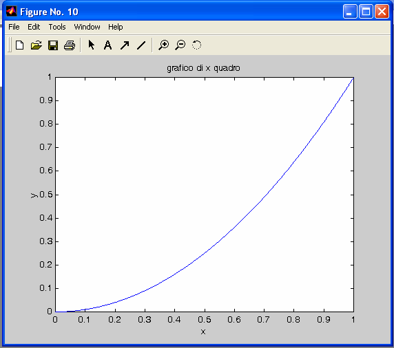 >> axis([0,,, ]) Genera il seguente grafico Esempio 2 La sequenza di istruzioni: >> figure(); >> x = linspace(0.0,.0,000); >> hold on >> plot(x,x.^2) >> plot(x,x.