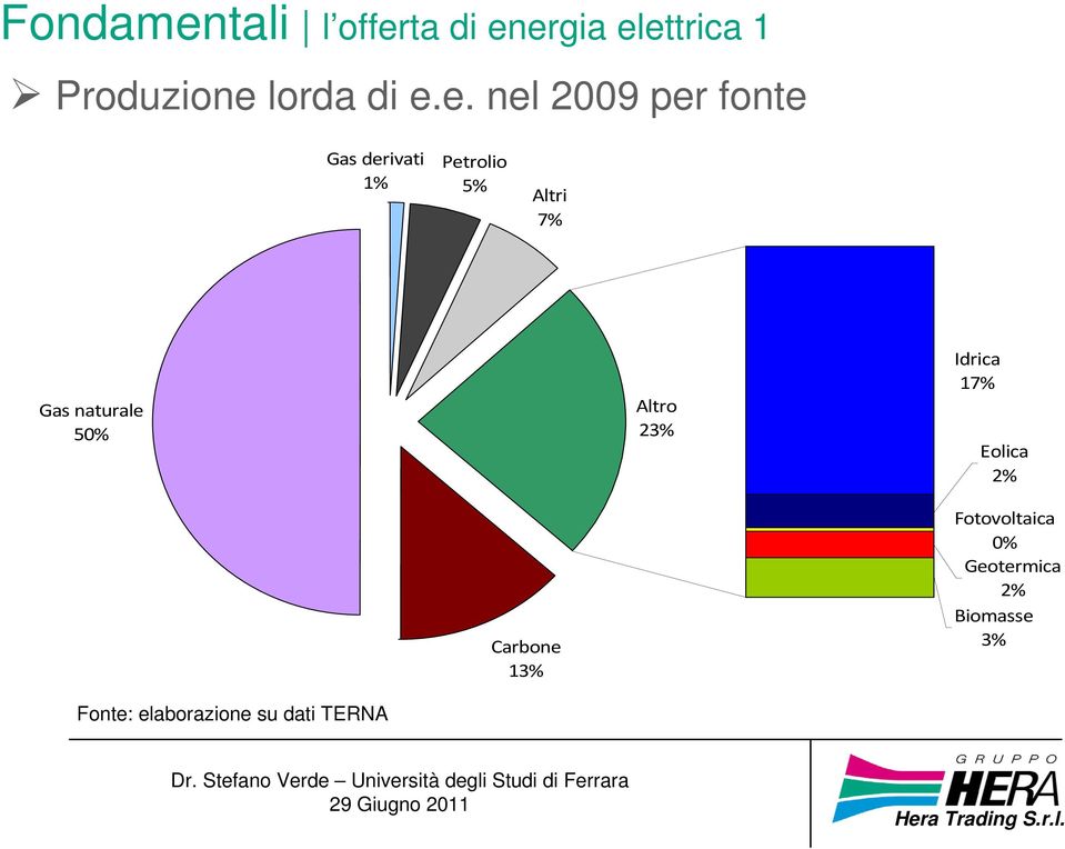 naturale 50% Altro 23% Idrica 17% Eolica 2% Carbone 13%