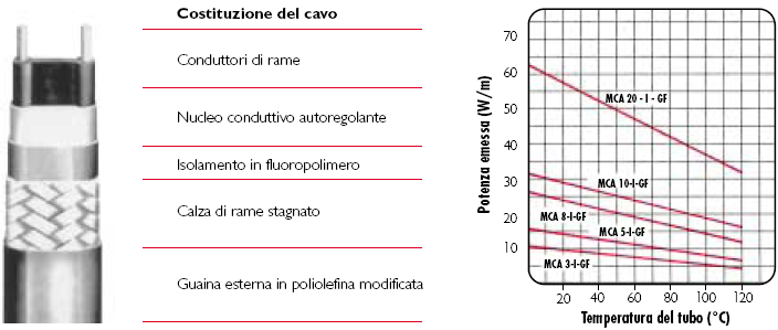 Cavi scaldanti autoregolanti MCA I-GF Cavi scaldanti autoregolanti indicati per il mantenimento di temperature di processo fino a 120 C su tubazioni o serbatoi, anche in presenza di acidi e