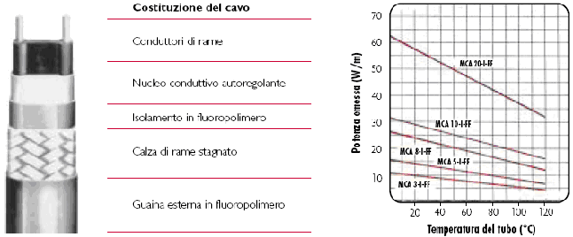 Cavi scaldanti autoregolanti MCA I-FF Cavi scaldanti autoregolanti indicati per il mantenimento di temperature di processo fino a 120 C su tubazioni o serbatoi, anche in presenza di acidi e