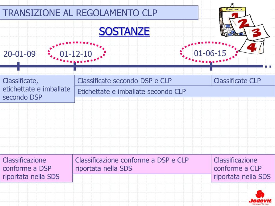 Etichettate e imballate secondo CLP Classificate CLP Classificazione conforme a DSP