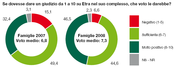 Sostenibili per scelta Dare importanza all ascolto degli stakeholder Sono state svolte interviste telefoniche a 1500 famiglie e 621 utenze non