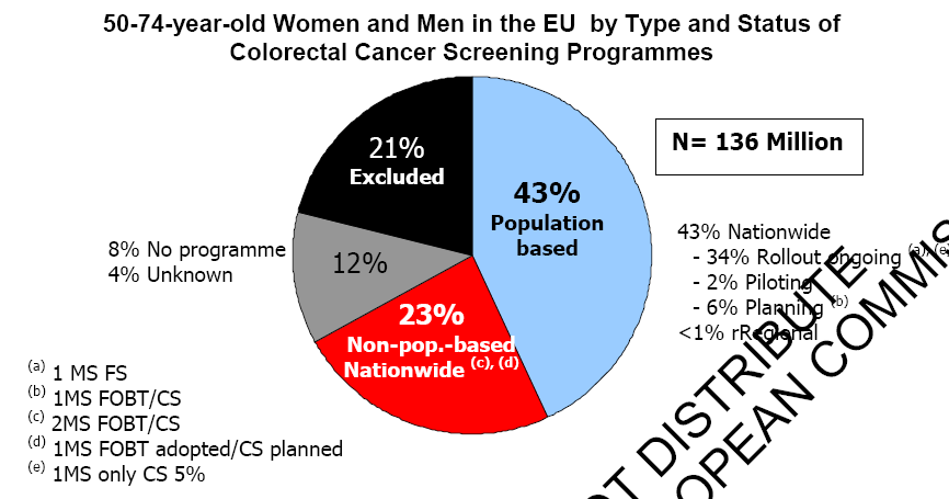 Proportion of 50-74-year-old women and men targeted for colorectal cancer screening in the European Union in 2007, by programme type and country implementation status, and women and men excluded due
