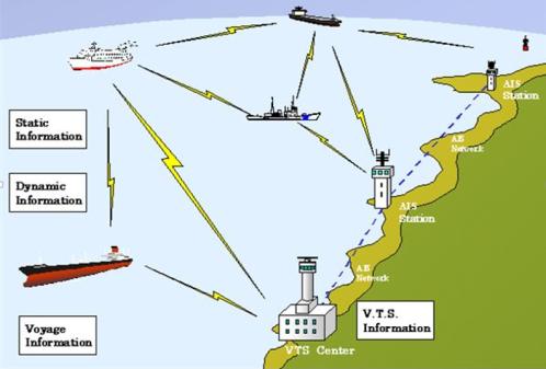 Monitoraggio marittimo - Fonti Il monitoraggio marittimo si basa su sorgenti multiple di informazioni.