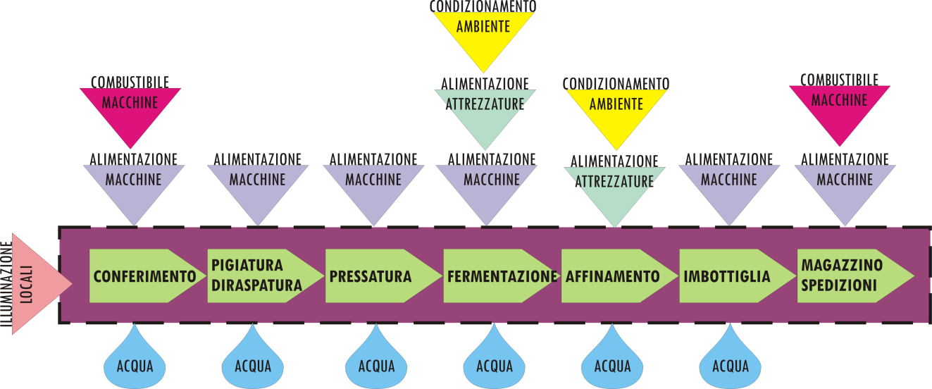 La progettazione delle cantine tra innovazione e recupero: L edificio produttivo Negli LOCALE DI AFFINAMENTO E INVECCHIAMENTO Umidità relativa dell aria intorno all 80-85 % Energia elettrica per