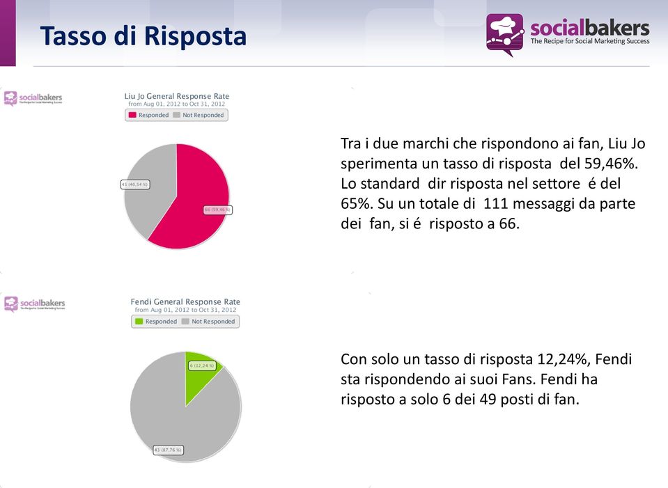 Su un totale di 111 messaggi da parte dei fan, si é risposto a 66.