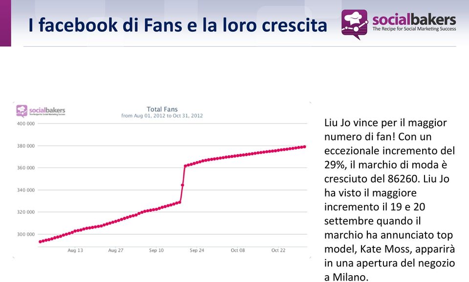 Liu Jo ha visto il maggiore incremento il 19 e 20 settembre quando il marchio ha