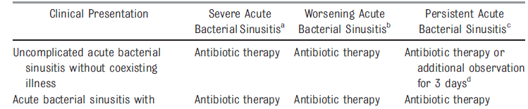Antibiotic use for acute rhinosinusitis (from AAP Guidelines,