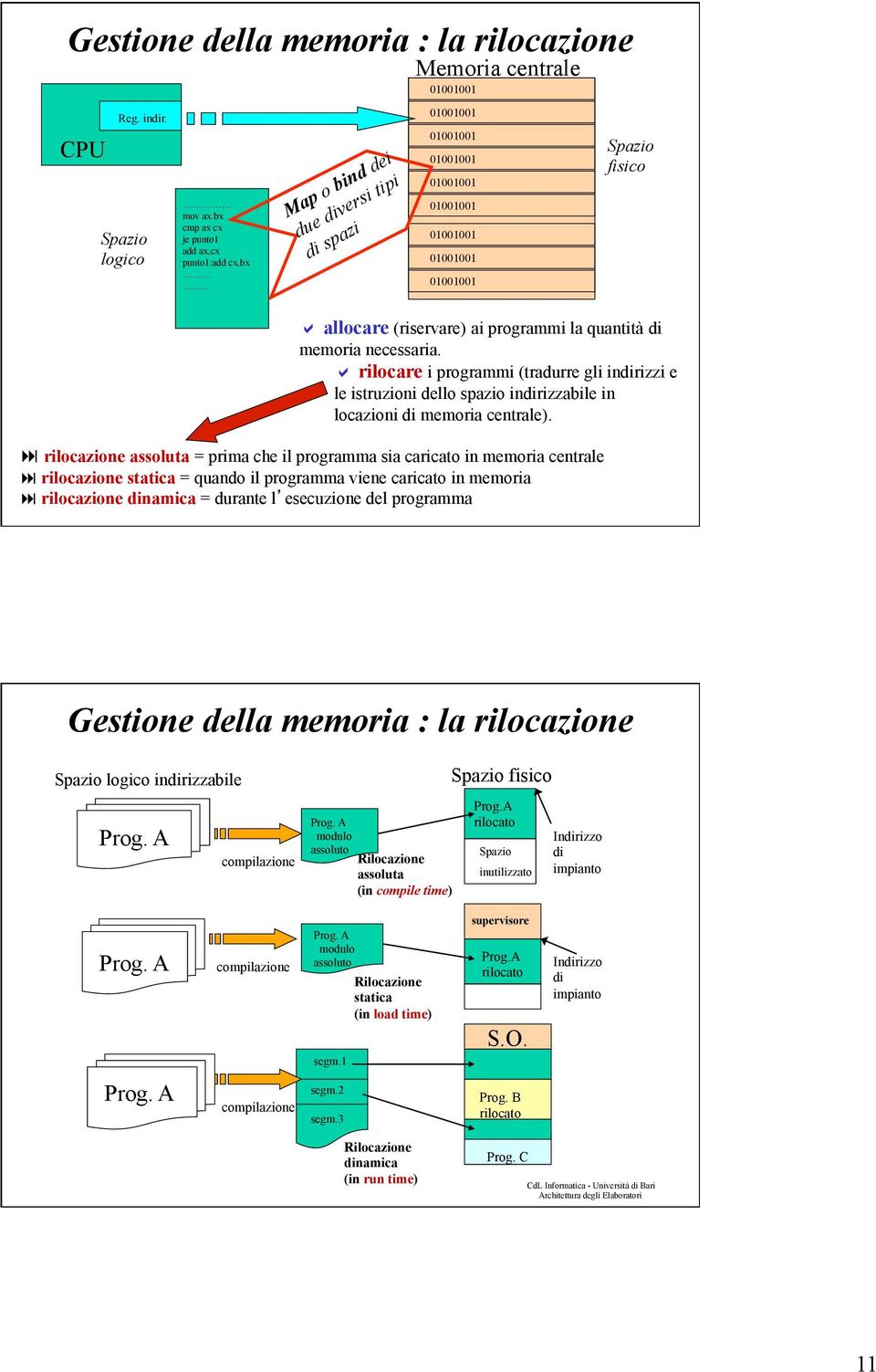 quantità di memoria necessaria. rilocare i programmi (tradurre gli indirizzi e le istruzioni dello spazio indirizzabile in locazioni di memoria centrale).