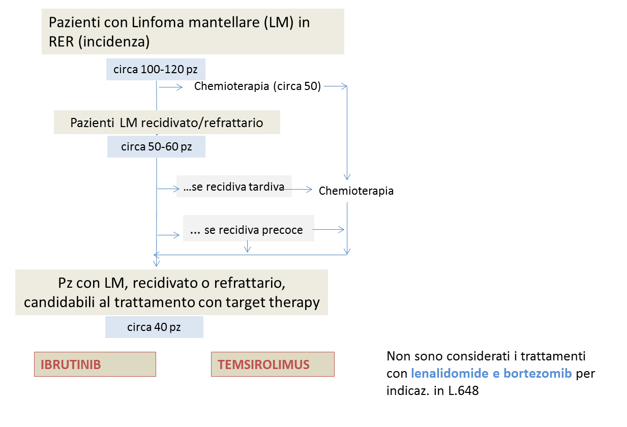 Strategia terapeutica per il trattamento del Linfoma a cellule mantellari, recidivato o refrattario, dopo una prima linea di terapia Fig.