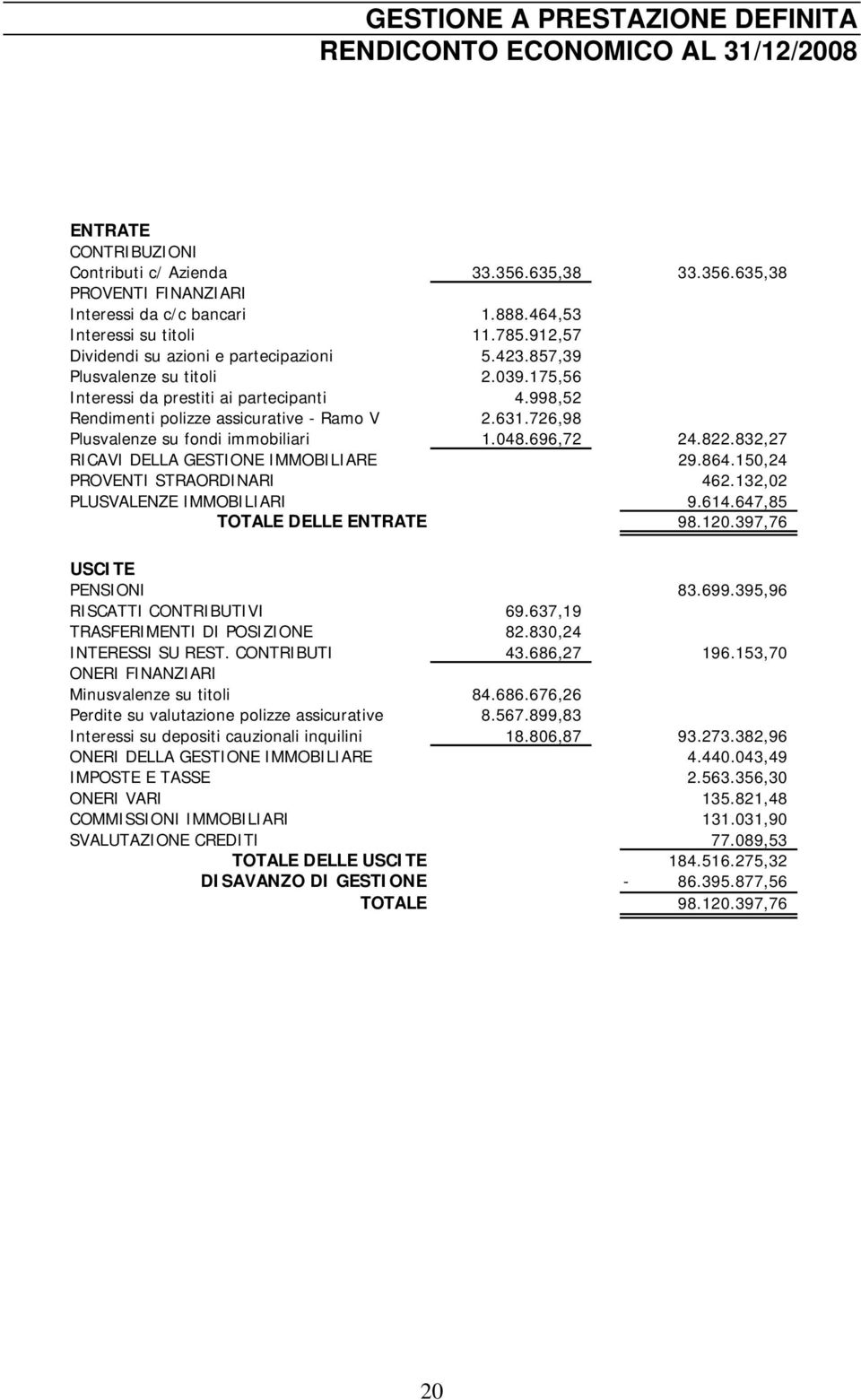 998,52 Rendimenti polizze assicurative - Ramo V 2.631.726,98 Plusvalenze su fondi immobiliari 1.048.696,72 24.822.832,27 RICAVI DELLA GESTIONE IMMOBILIARE 29.864.150,24 PROVENTI STRAORDINARI 462.