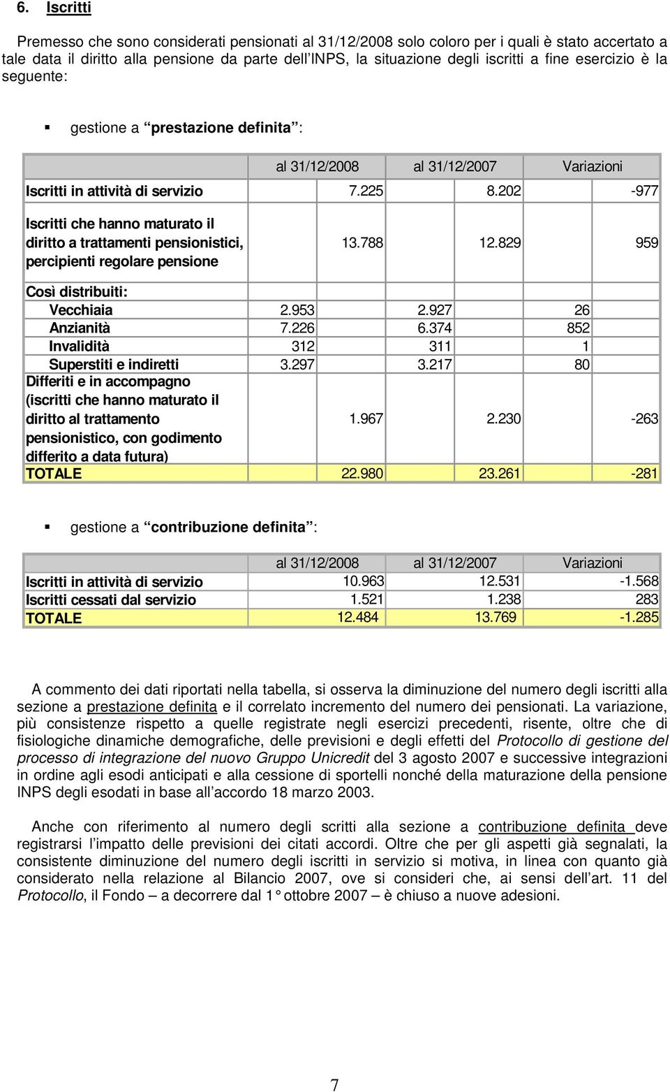 202-977 Iscritti che hanno maturato il diritto a trattamenti pensionistici, percipienti regolare pensione 13.788 12.829 959 Così distribuiti: Vecchiaia 2.953 2.927 26 Anzianità 7.226 6.