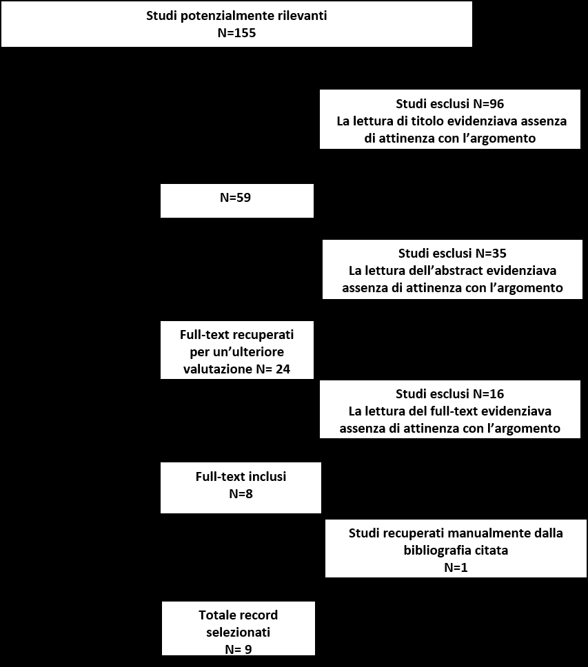 Lavori inclusi dalla consultazione dei singoli database scientifici PubMed Dal database PubMed, dopo la lettura del titolo sono stati selezionati 59 lavori; dopo un ulteriore selezione tramite