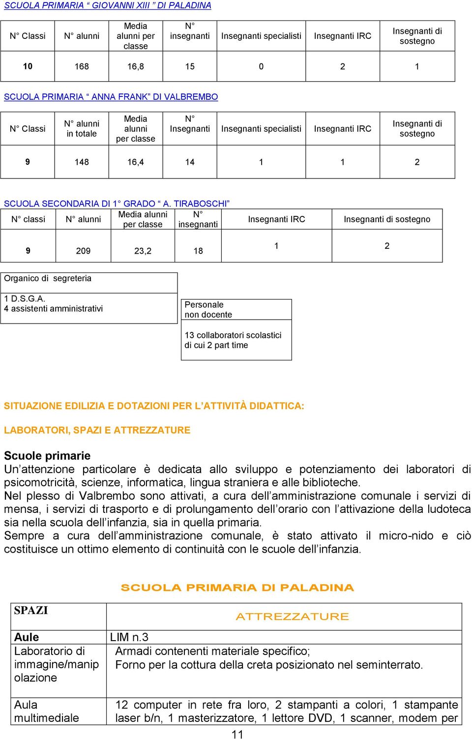 TIRABOSCHI Media alunni N N classi N alunni per classe insegnanti Insegnanti IRC Insegnanti di sostegno 9 209 23,2 18 1 2 Organico di segreteria 1 D.S.G.A. 4 assistenti amministrativi Personale non