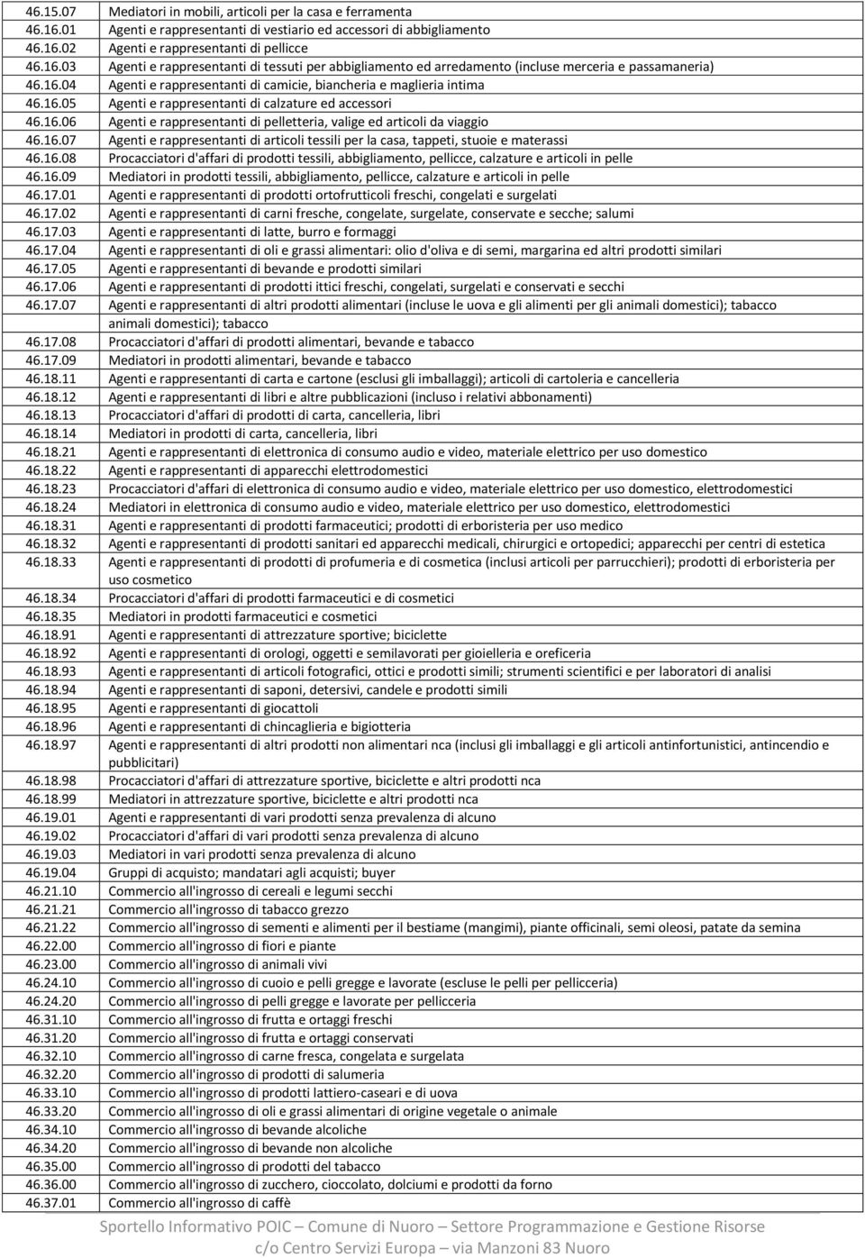 16.07 Agenti e rappresentanti di articoli tessili per la casa, tappeti, stuoie e materassi 46.16.08 Procacciatori d'affari di prodotti tessili, abbigliamento, pellicce, calzature e articoli in pelle 46.