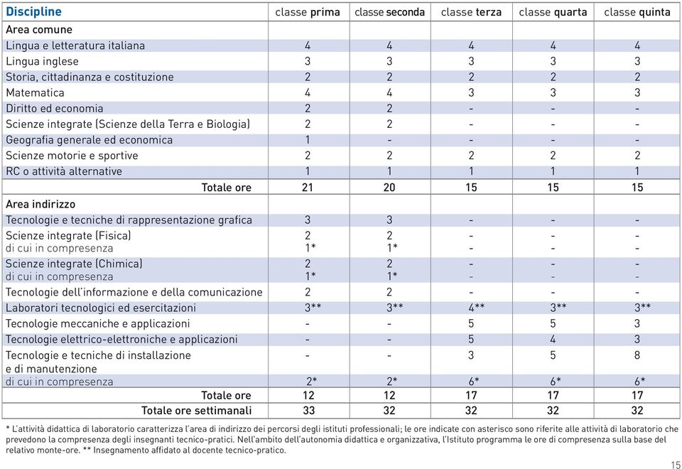 attività alternative 1 1 1 1 1 Totale ore 21 20 15 15 15 Area indirizzo Tecnologie e tecniche di rappresentazione grafica 3 3 - - - Scienze integrate (Fisica) 2 2 - - - Scienze integrate (Chimica) 2