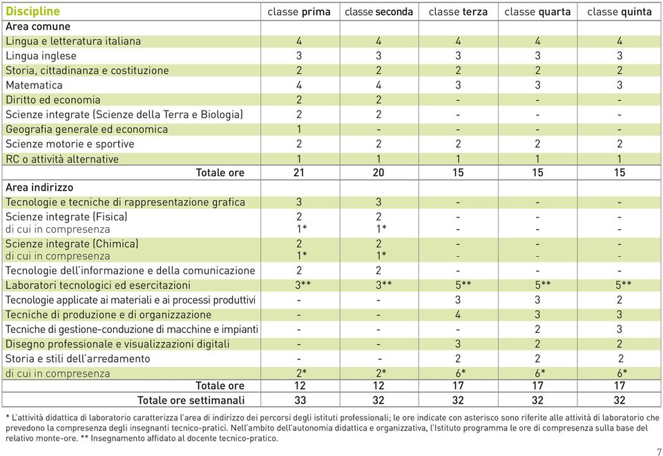 attività alternative 1 1 1 1 1 Totale ore 21 20 15 15 15 Area indirizzo Tecnologie e tecniche di rappresentazione grafica 3 3 - - - Scienze integrate (Fisica) 2 2 - - - Scienze integrate (Chimica) 2