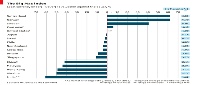 Il Big Mac Index dell