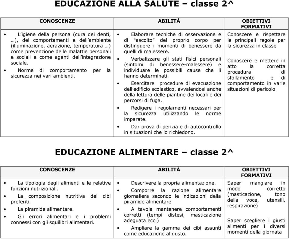 Elaborare tecniche di osservazione e di ascolto del proprio corpo per distinguere i momenti di benessere da quelli di malessere.