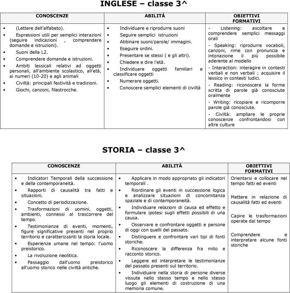 Individuare e riprodurre suoni Seguire semplici istruzioni Abbinare suoni/parole/ immagini. Eseguire ordini. Presentare se stessi ( e gli altri). Chiedere e dire l età.