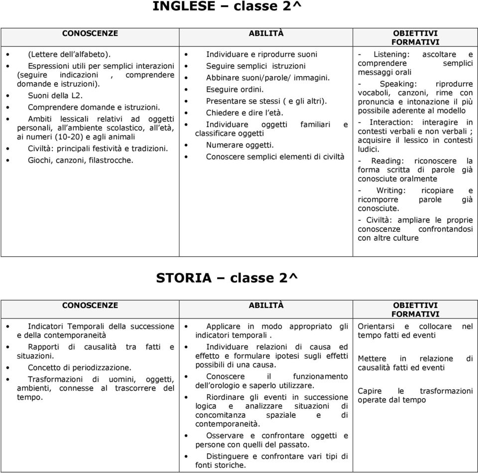 Individuare e riprodurre suoni Seguire semplici istruzioni Abbinare suoni/parole/ immagini. Eseguire ordini. Presentare se stessi ( e gli altri). Chiedere e dire l età.