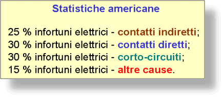 Cos è il rischio elettrico 5 I pericoli derivanti dall impianto elettrico sono fondamentalmente due: il rischio di incendio dovuto a surriscaldamento delle linee elettriche (per sovraccarico della