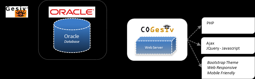 ARCHITETTURA DI COGESIV La tecnologia impiegata per la realizzazione della piattaforma CoGesiv è interamente web native: Php, Ajax, JQuery.