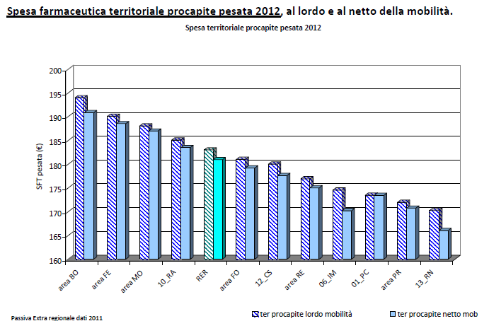 Al raggiungimento del macro-obiettivo aziendale di mantenimento dell allineamento della spesa netta pro- capite territoriale pesata al dato medio regionale concorre sia il singolo professionista