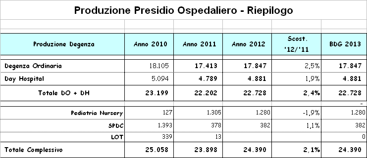 Piani di produzione (Anni 2010-2012) Di seguito vengono riportate le schede riassuntive con le prestazioni che si intendono erogare nel 2013 in rapporto con quelle erogate nel triennio precedente: -