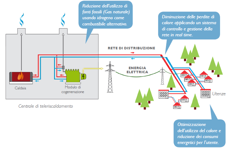 Sinfonia EU project: Teleriscaldamento Bolzano Le attività di implementazione si suddividono in 3