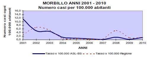 MALATTIE INFETTIVE NELL ASL DI BRESCIA - ANNO 2009 - L attività di prevenzione delle malattie infettive ad andamento epidemico ha consentito di ottenerne nel tempo una progressiva diminuzione; si è