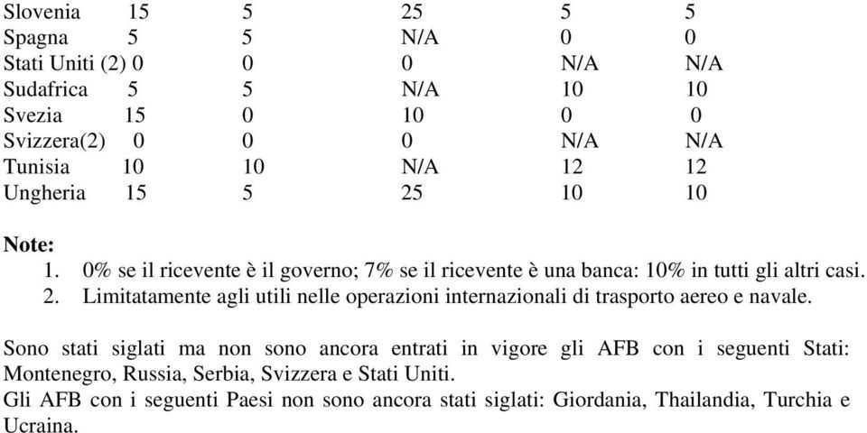 Sono stati siglati ma non sono ancora entrati in vigore gli AFB con i seguenti Stati: Montenegro, Russia, Serbia, Svizzera e Stati Uniti.