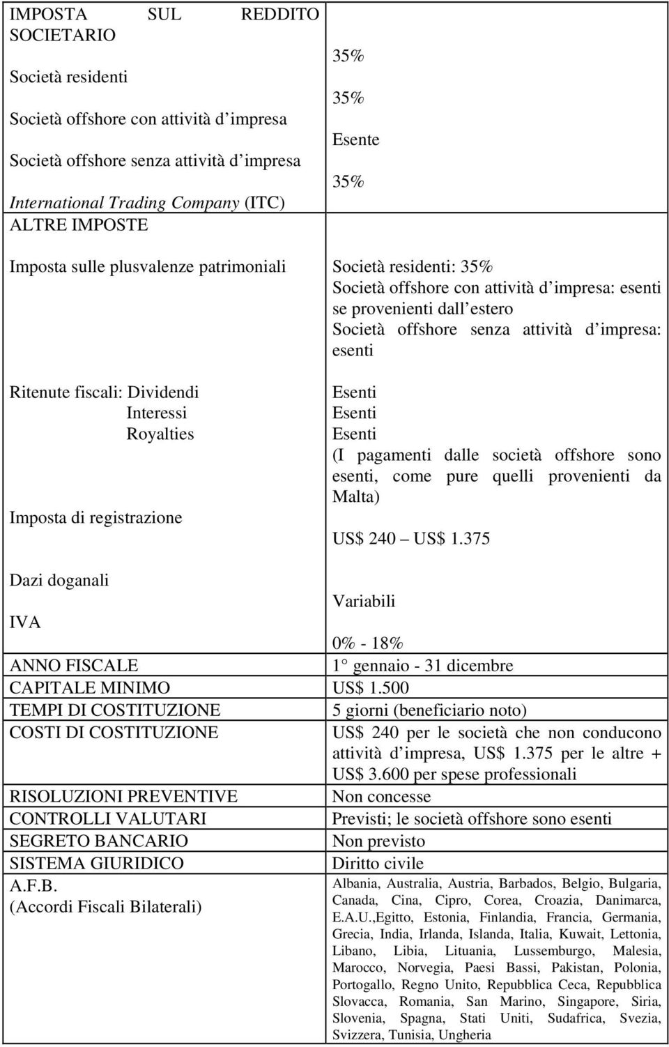 provenienti dall estero Società offshore senza attività d impresa: esenti Esenti Esenti Esenti (I pagamenti dalle società offshore sono esenti, come pure quelli provenienti da Malta) US$ 240 US$ 1.