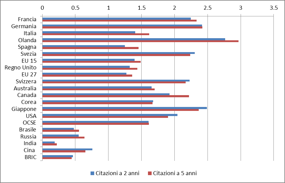 Figura 4.20 Citazioni effettive/attese a 2 e 5 anni per i principali paesi, media 2004-2010: Psicologia.