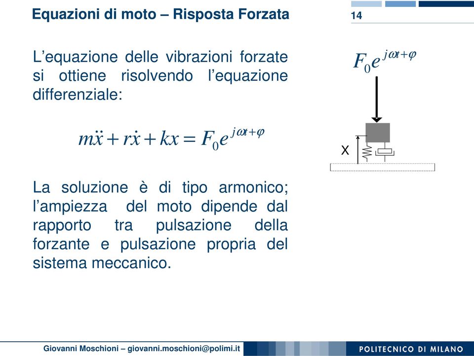 e 0 jω t+ϕ X La soluzione è di tipo armonico; l ampiezza del moto dipende dal