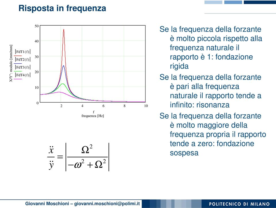 rapporto è 1: fondazione rigida Se la frequenza della forzante è pari alla frequenza naturale il rapporto tende a