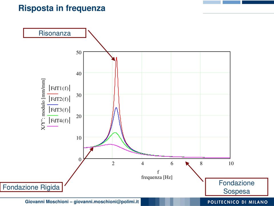 FdT3( f) FdT4( f) 30 20 10 Fondazione