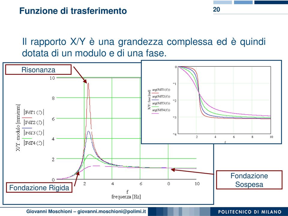 Risonanza 0 X/Y: fase [rad] arg( FdT1( f) ) arg( FdT2( f) ) arg(